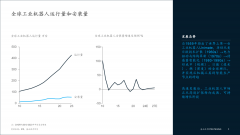 机械人 全球工业机械人成长及区域概览